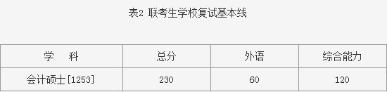 哈尔滨工业大学MPAcc分数线.png