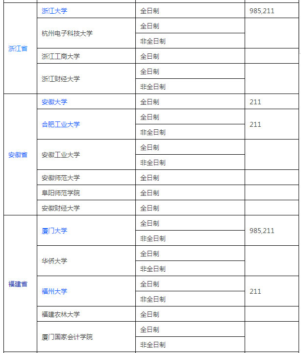 全国MPACC招生单位汇总（华东篇）