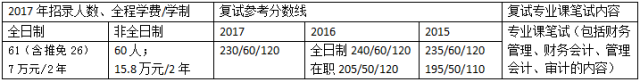 非财经类实力雄厚的MPACC会计硕士招生院校