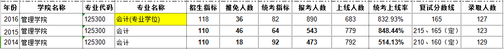 暨南大学会计硕士报录比.PNG