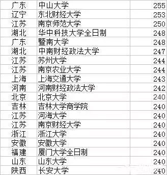 2017年MPAcc院校复试分数线 谁最低？