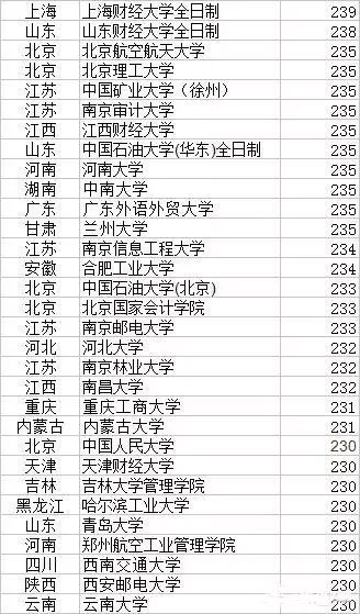 2017年MPAcc院校复试分数线 谁最低？