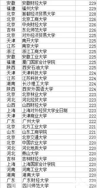 2017年MPAcc院校复试分数线 谁最低？