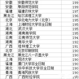 2017年MPAcc院校复试分数线 谁最低？