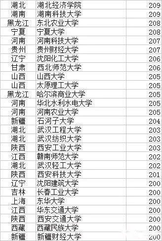 2017年MPAcc院校复试分数线 谁最低？