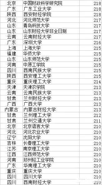 2017年MPAcc院校复试分数线 谁最低？