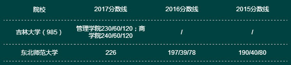 近三年全国MPACC院校复试分数线一览表（东北篇）