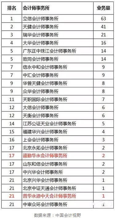 2017年1-6月会计师事务所IPO业绩排行