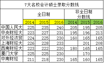 MPAcc历年会计硕士分数线汇总