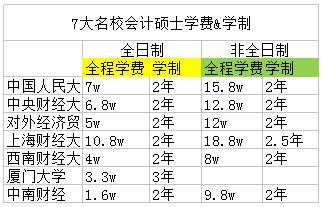 历年会计硕士院校学费汇总