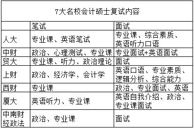 历年会计硕士复试分数线汇总