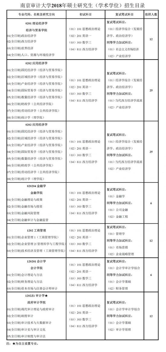 南京审计大学2018年硕士研究生招生简章