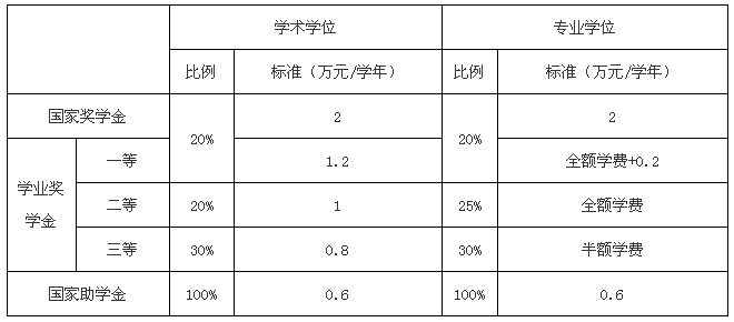 奖学金