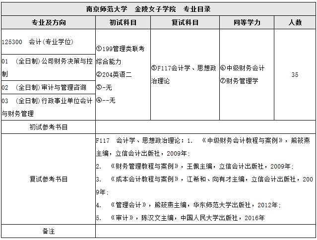 2018年南京师范大学会计硕士MPAcc招生简章