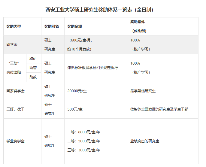 西安工业大学硕士研究生奖助体系一览表（全日制）