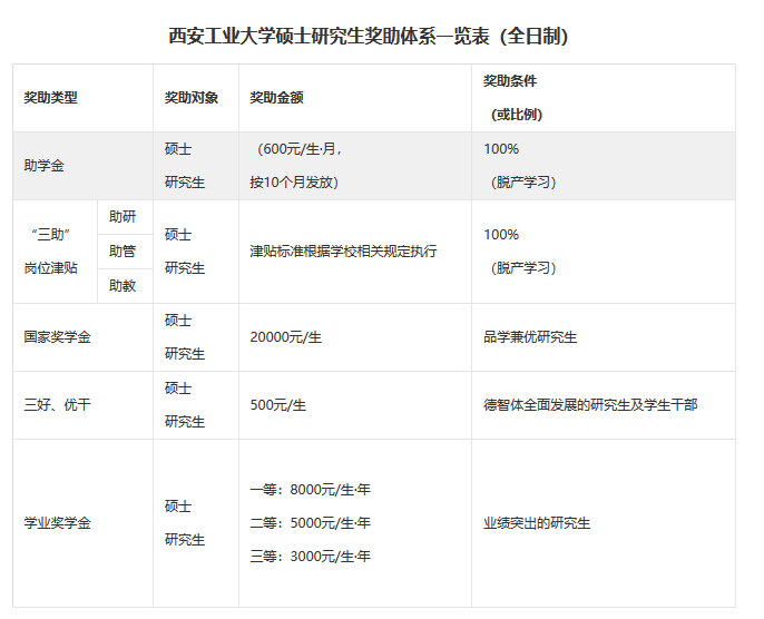 西安工业大学硕士研究生奖助体系一览表(全日制)