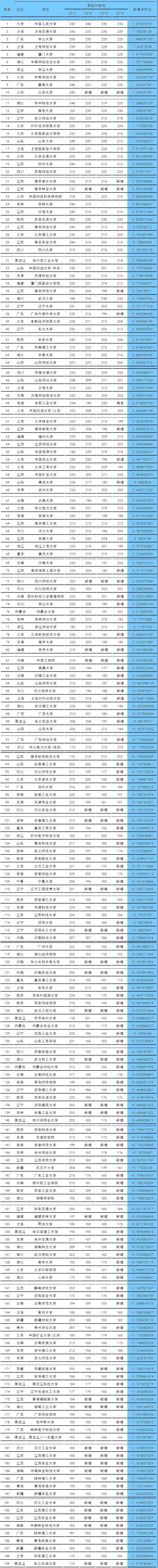 高校报考排行