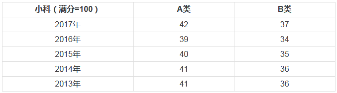 会计硕士小科(满分=100分)国家线走势