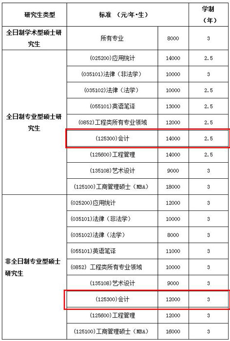 2018级研究生收费标准MPAcc