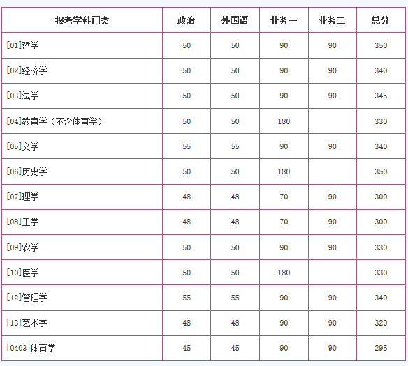 学校复试基本分数线(学术学位类)