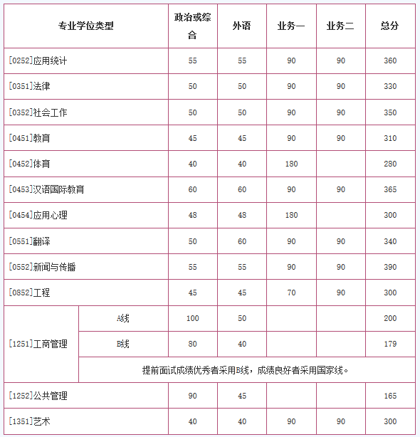 学校复试基本分数线(专业学位类)