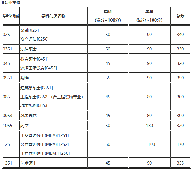 天津大学2017年初试进入复试基本分数线