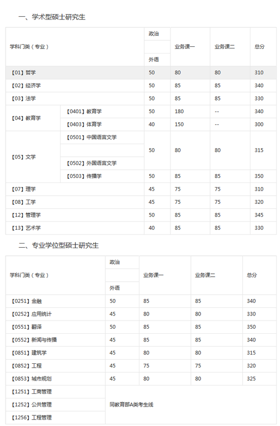 大连理工大学2017硕士研究生复试分数线2