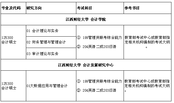 2018年江西财经大学会计硕士MPAcc招生简章及专业目录