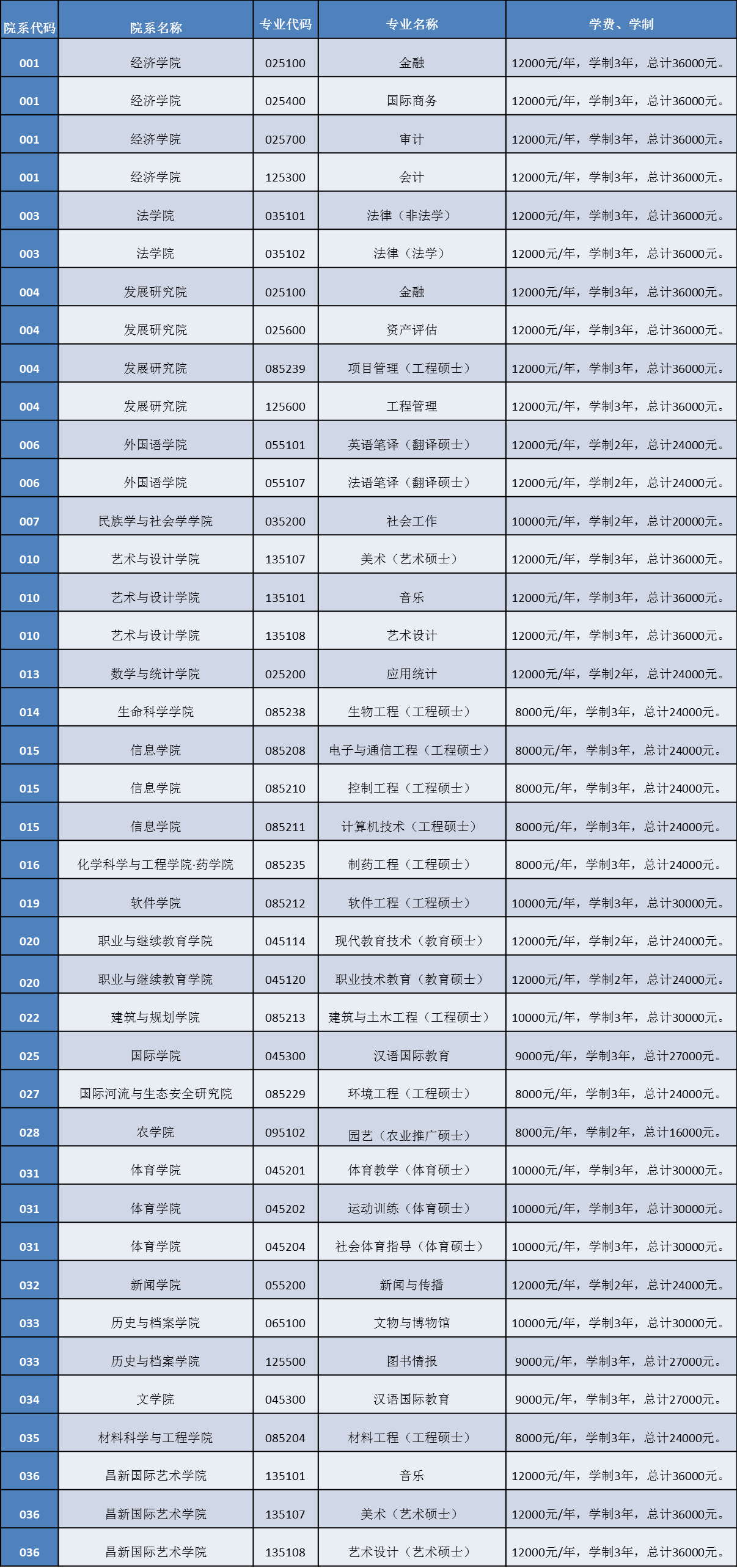 全日制专业学位学费