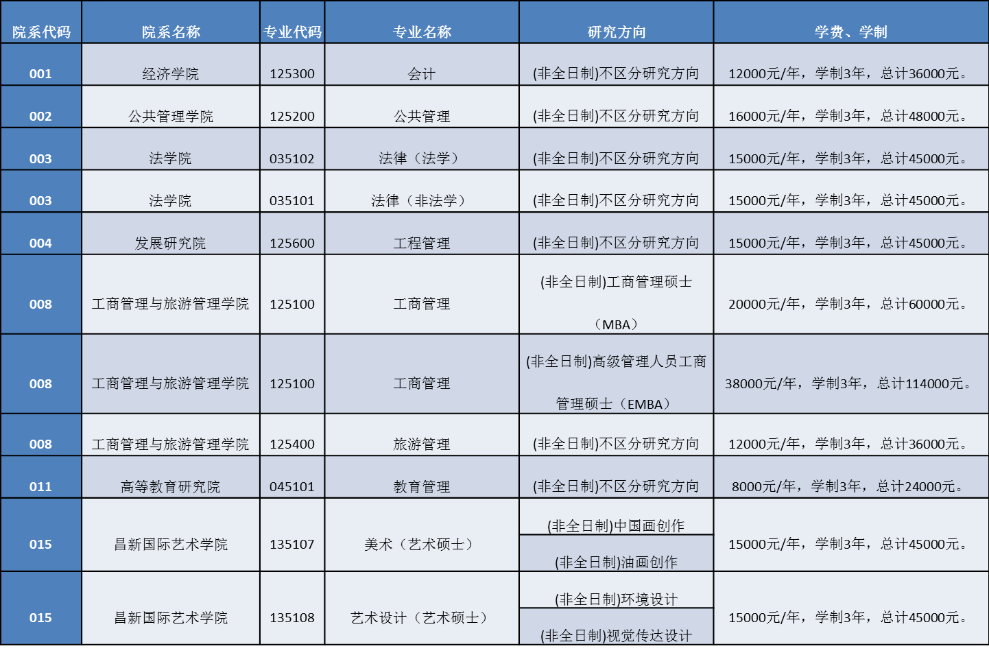 非全日制硕士研究生学费