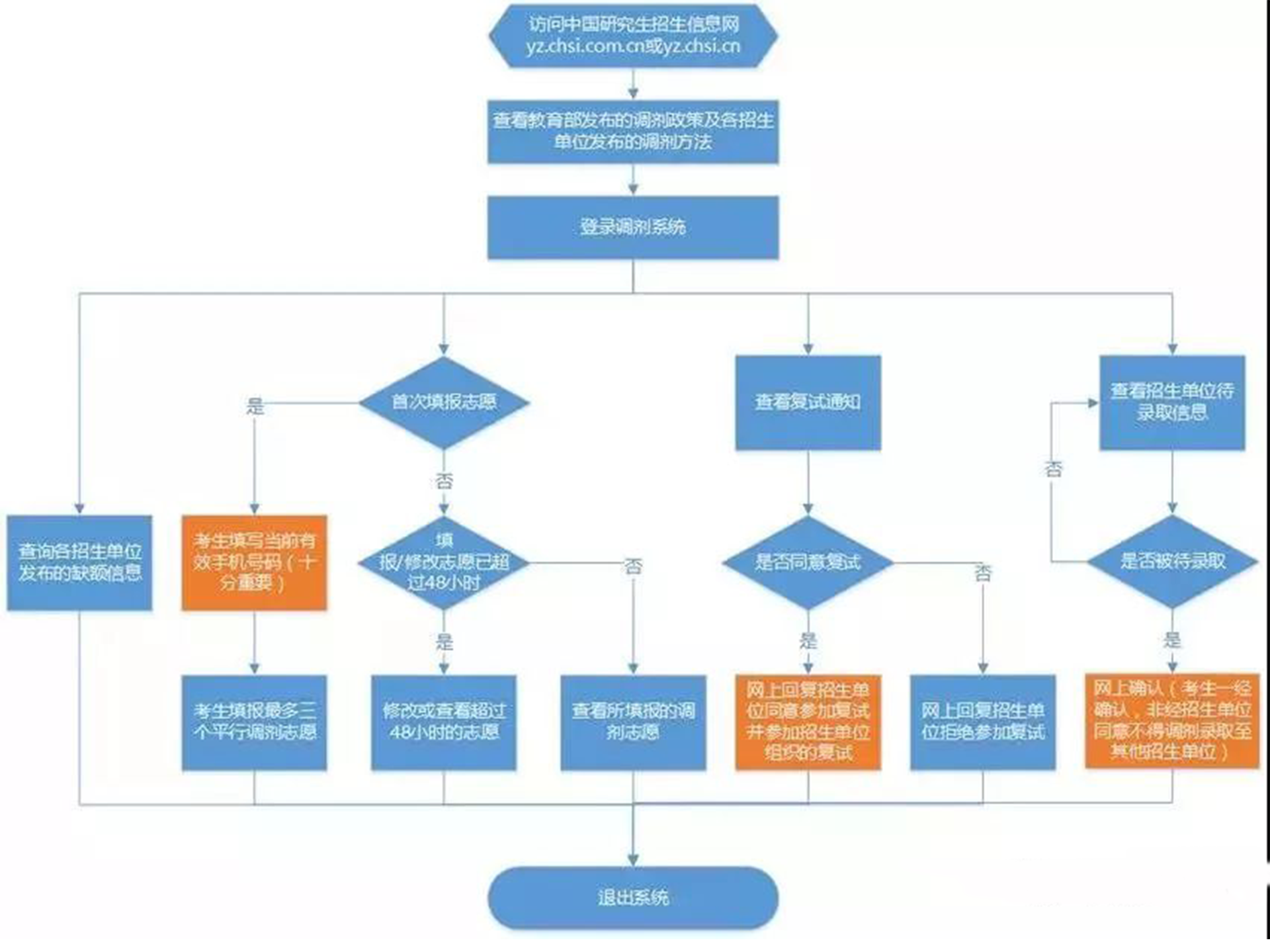 全国硕士研究生招生调剂服务系统流程图