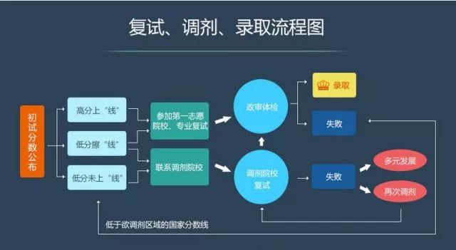 MPAcc调剂流程