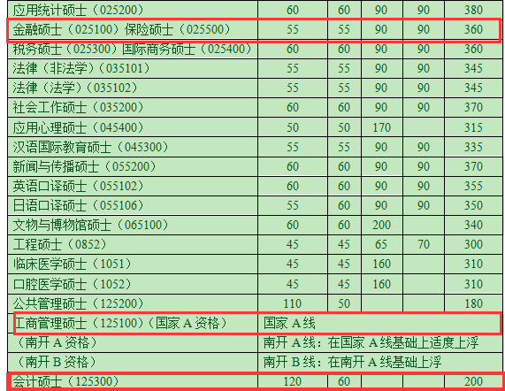 南开大学2018考研复试分数线