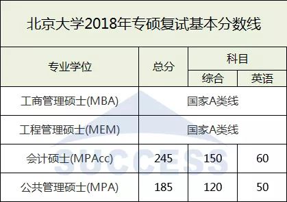 北京大学2018复试分数线