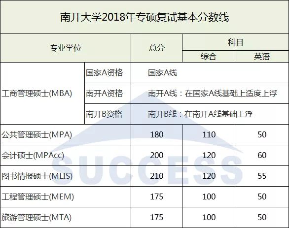 南开大学2018复试分数线