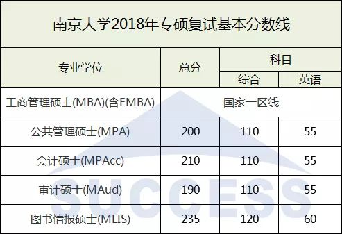 南京大学2018复试分数线