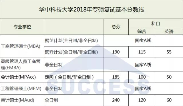 华中科技大学2018复试分数线