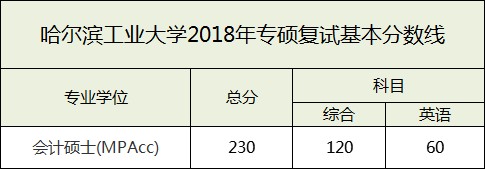 哈尔滨工业大学2018复试分数线