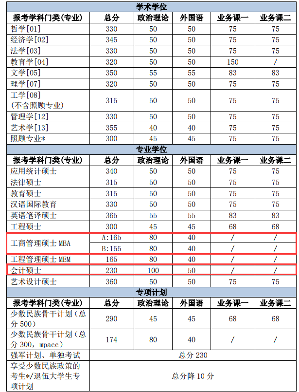 北京理工大学2018考研分数线