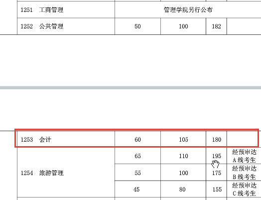 复旦大学2018年硕士生招生考试复试分数线公布