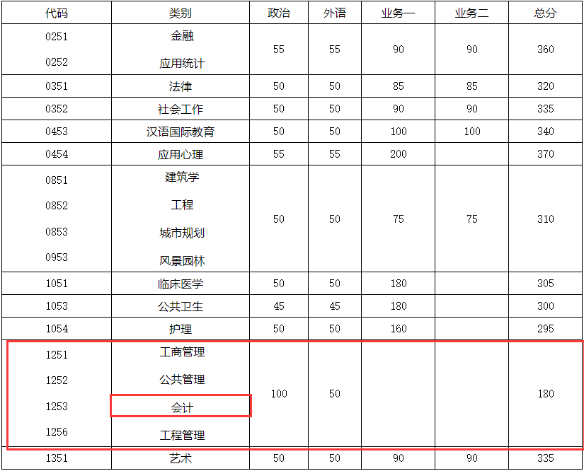 东南大学2018年硕士生招生考试复试分数线公布 