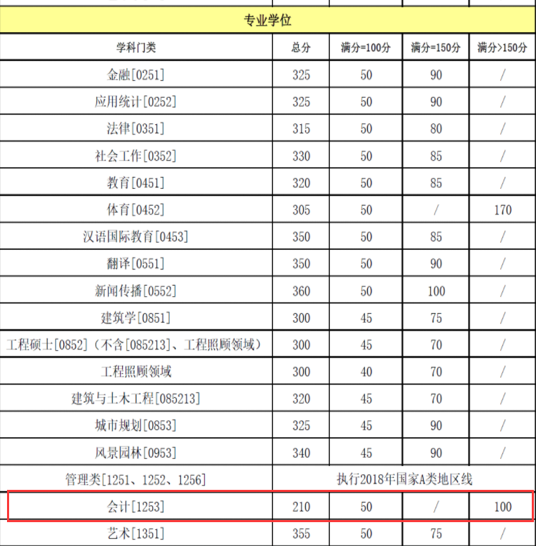 重庆大学2018年硕士生招生考试复试分数线公布