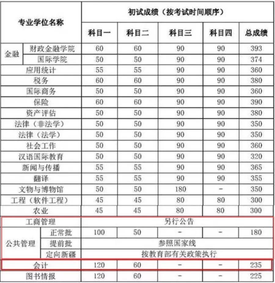 2018中国人民大学MPAcc复试分数线