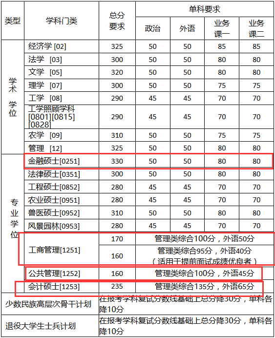 2018中国农业大学MPAcc复试分数线