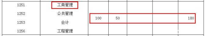 2018中东南大学MPAcc复试分数线