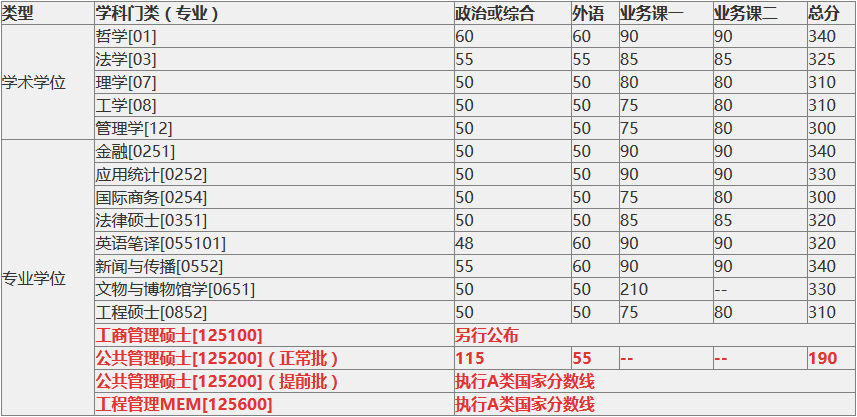 2018中国科学科技大学复试分数线