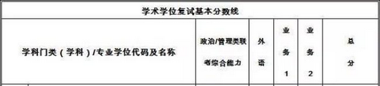 2018西安交通大学复试分数线