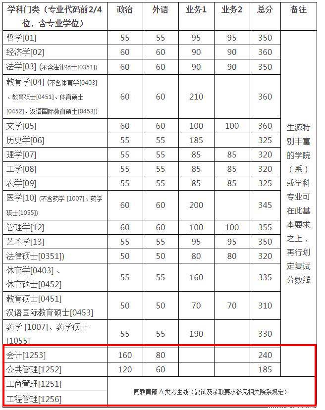 2018浙江大学复试分数线