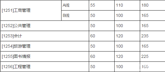 2018山东大学复试分数线