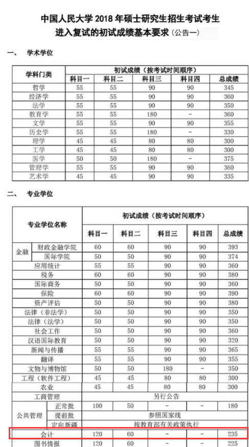 中国人民大学2018年硕士生招生考试复试分数线公布